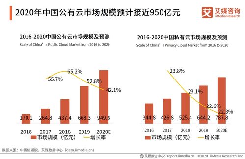 云计算行业数据分析 预计2020年中国公有云市场规模为949.6亿元